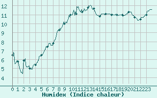 Courbe de l'humidex pour Vannes-Sn (56)