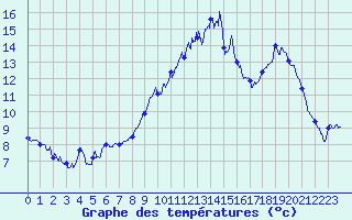 Courbe de tempratures pour La Souterraine (23)