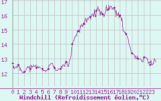 Courbe du refroidissement olien pour Pointe du Raz (29)