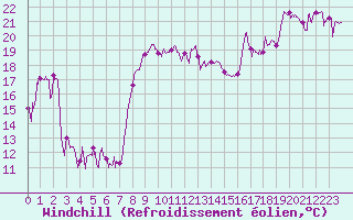 Courbe du refroidissement olien pour Solenzara - Base arienne (2B)