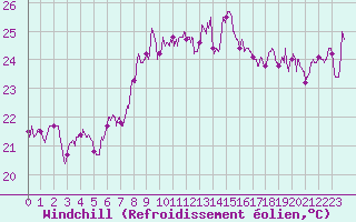 Courbe du refroidissement olien pour Porto-Vecchio (2A)