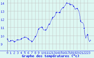 Courbe de tempratures pour Marsillargues (34)