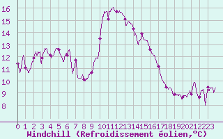 Courbe du refroidissement olien pour Alistro (2B)