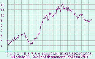 Courbe du refroidissement olien pour Nangis (77)