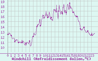 Courbe du refroidissement olien pour La Grand-Combe (30)