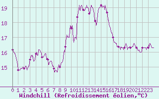 Courbe du refroidissement olien pour Ile du Levant (83)