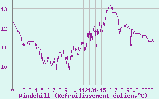 Courbe du refroidissement olien pour Castelnaudary (11)