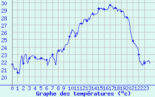 Courbe de tempratures pour Peaugres (07)