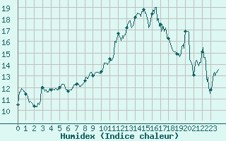 Courbe de l'humidex pour Leucate (11)