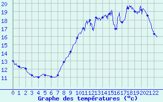 Courbe de tempratures pour Le Chteau-d