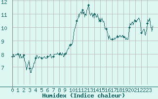 Courbe de l'humidex pour Ile Rousse (2B)