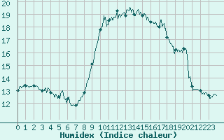 Courbe de l'humidex pour Nice (06)