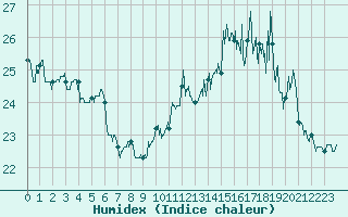 Courbe de l'humidex pour La Rochelle - Aerodrome (17)