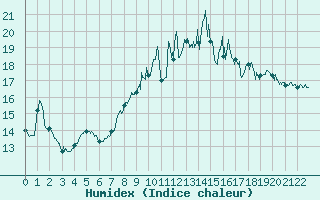 Courbe de l'humidex pour Sainte-Marie-du-Mont (50)