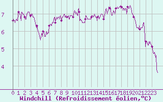 Courbe du refroidissement olien pour Le Touquet (62)