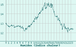 Courbe de l'humidex pour Guret Saint-Laurent (23)