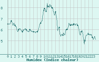 Courbe de l'humidex pour Angoulme - Brie Champniers (16)