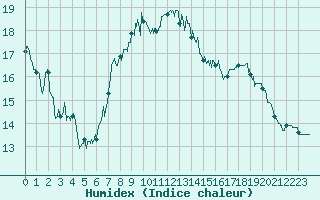 Courbe de l'humidex pour Saint Julien (39)