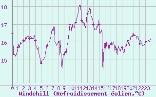 Courbe du refroidissement olien pour Porto-Vecchio (2A)