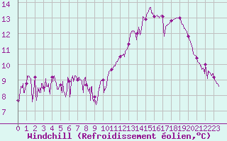 Courbe du refroidissement olien pour La Motte du Caire (04)