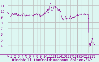 Courbe du refroidissement olien pour Ile de Groix (56)