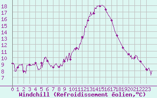 Courbe du refroidissement olien pour Auch (32)