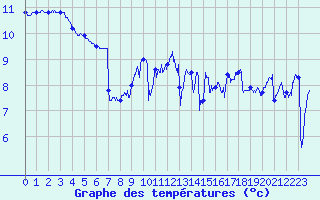 Courbe de tempratures pour Cap de la Hague (50)