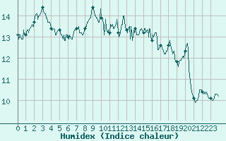 Courbe de l'humidex pour Le Touquet (62)