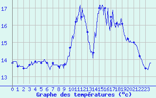 Courbe de tempratures pour Ouessant (29)
