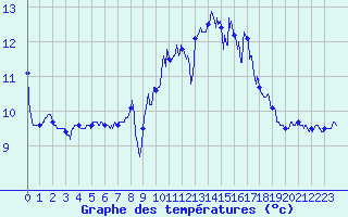 Courbe de tempratures pour Le Touquet (62)