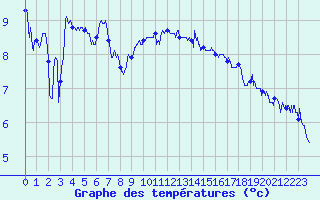 Courbe de tempratures pour Calais / Marck (62)