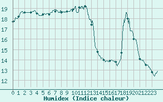 Courbe de l'humidex pour Soumont (34)