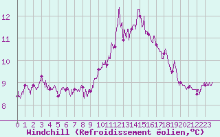 Courbe du refroidissement olien pour Ploumanac
