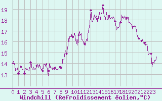 Courbe du refroidissement olien pour Bourg-Saint-Maurice (73)