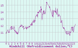 Courbe du refroidissement olien pour Ile du Levant (83)