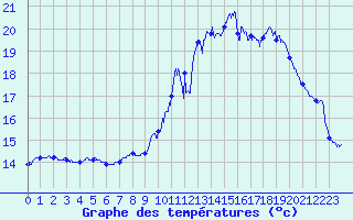 Courbe de tempratures pour Tarascon (13)