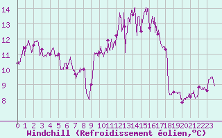 Courbe du refroidissement olien pour La Roche-sur-Yon (85)