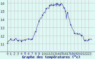 Courbe de tempratures pour Ile du Levant (83)