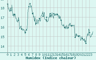 Courbe de l'humidex pour Cap Corse (2B)