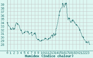 Courbe de l'humidex pour Nantes (44)