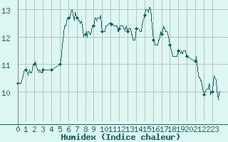 Courbe de l'humidex pour Lorient (56)