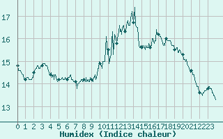 Courbe de l'humidex pour Pontivy Aro (56)