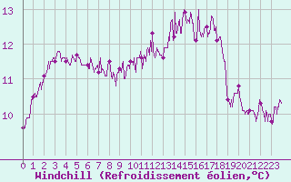 Courbe du refroidissement olien pour Brive-Souillac (19)