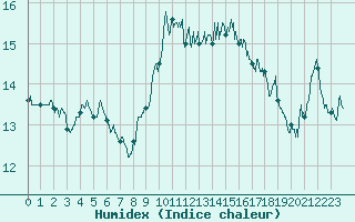 Courbe de l'humidex pour Ile Rousse (2B)