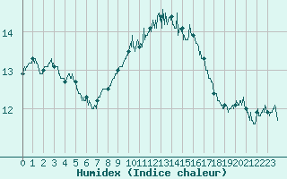 Courbe de l'humidex pour Hyres (83)