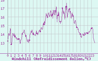 Courbe du refroidissement olien pour Dinard (35)