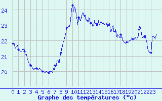 Courbe de tempratures pour Cap Gris-Nez (62)