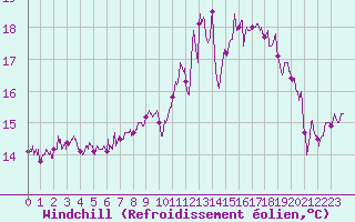 Courbe du refroidissement olien pour Ile de Groix (56)