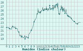 Courbe de l'humidex pour Biarritz (64)