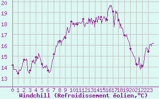 Courbe du refroidissement olien pour Cap Corse (2B)